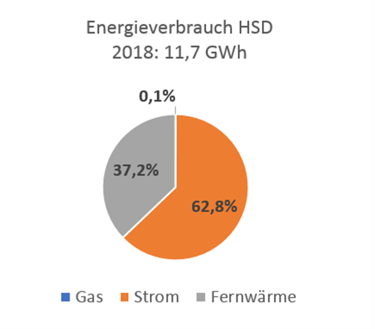 Energieverbrauch HSD